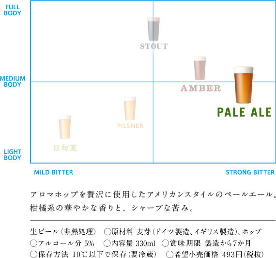 アロマホップを贅沢に使用したアメリカンスタイルのペールエール。柑橘系の華やかな香りと、シャープな苦み。