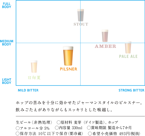 ホップの苦みを十分に効かせたジャーマンスタイルのビルスナー。飲みごたえがありながらもスッキリとした喉越し。