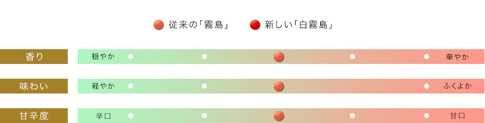 风味图表