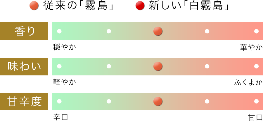 SP版_味道图表